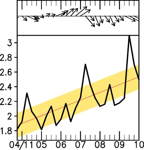 (2015b)] 3 (PM) event (a) Time series of V and ζ (925hPa) (c)[v(925hpa),p](06utc 07/11/2010) 2nd -1 10-5s-1 Time series of V(925hPa) 10ms Time series of ζ (925hPa) Area mean: ζ 1.