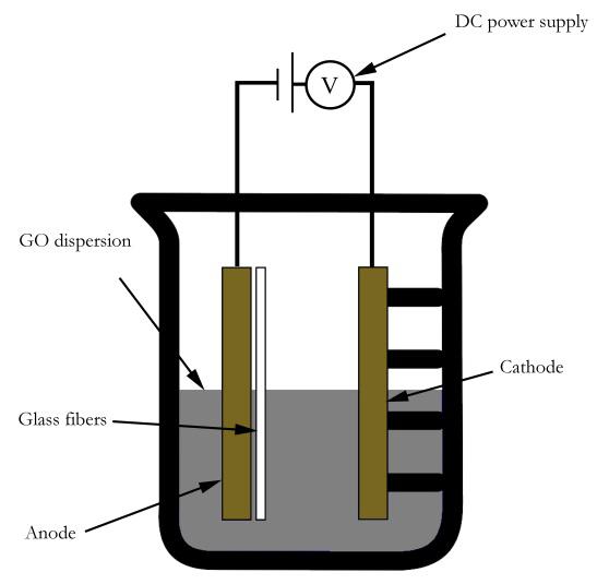 Figure 1. Schematic of the process for the electrophoretic deposition of GO nanosheets on glass 2.2. Processing techniques fibers. 2.2.1. Preparation of polypropylene -based composites.