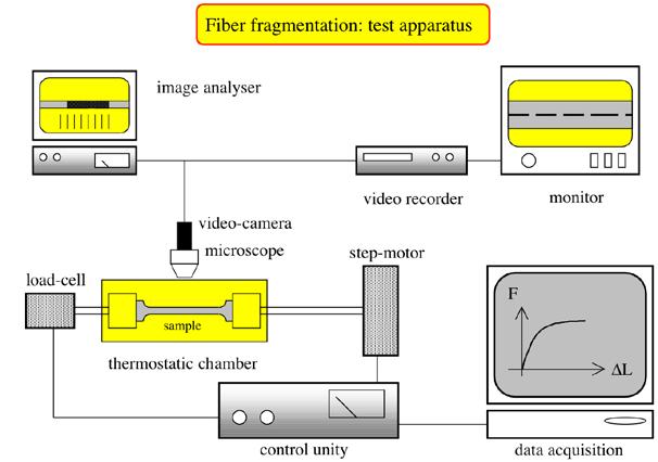 The static equilibrium between the tensile force acting on a fiber and the shear force transferred through the fiber-matrix interface provides an average value of ISS according to the following