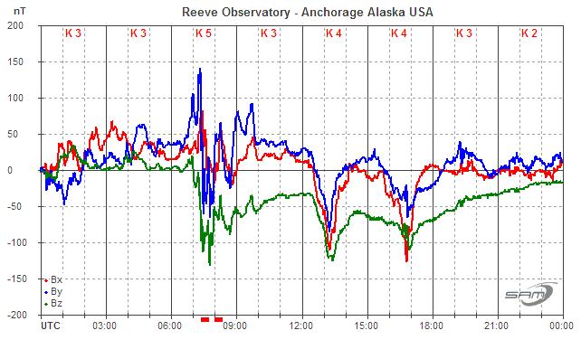 2 March 2011 (below) The geomagnetic field was reported by SPWC at active to minor storm levels for the first 12 hours of the period and at quiet to unsettled levels for the remainder.