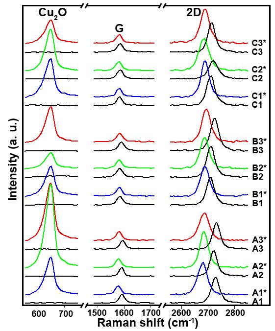 6 surface is needed. From the Raman spectra of as-grown graphene in Figure 3, a suggested criterion for coupled SLG on Cu could be that FWHM of 2D = 40-50 cm -1 and I 2D /I G = 1 2.