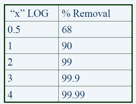 Log removal Roughly: Number of nines in the reduction percentage Log-reductions