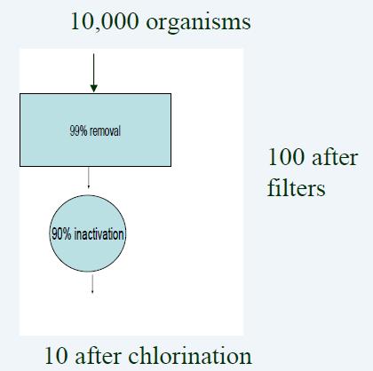 in filtration AND 1-log inactivation of pathogens in chlorination Results as