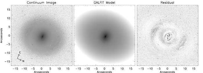 13 Figure 13. Left: HST WFPC2/PC F814W continuum image of Mrk 573. Center: Best fit galaxy decomposition model (3 components) for Mrk 573. Right: Residuals between image and model.