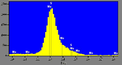 the 1970 s and 1980 s to deal with peak overlaps Peak identification Peak deconvolution Net count
