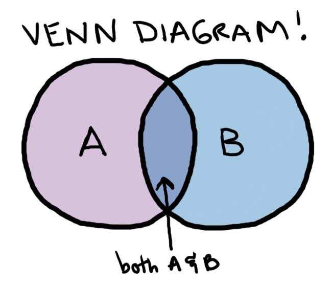 Venn Diagrams UNION: A or B (at least one of them occur)