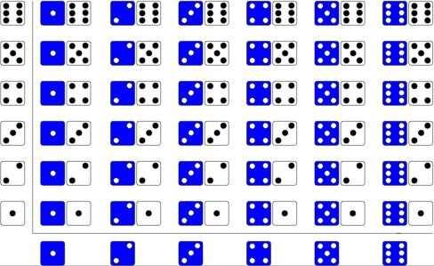 EXAMPLE: Rolling two dice SAMPLE SPACE: Consists of all possible simple events Particular Event A: Getting
