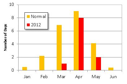 Summary of Kosa (Aeolian dust) Events over Japan in 2012 Characteristics of Kosa events in 2012 From January to June 2012, the number of days on which meteorological stations in Japan observed Kosa