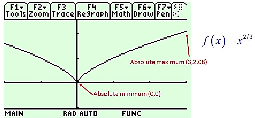 5 Definition of Critical Point A critical point of a function f is a point c in the domain of f such that either f (c) = 0 or f (c) does not exist.