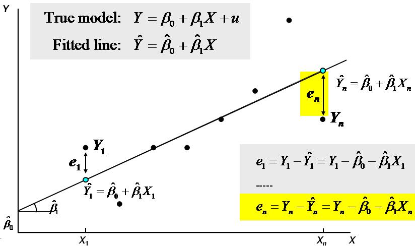 Simple linear regression model OLS in pictures (4) Session 4: