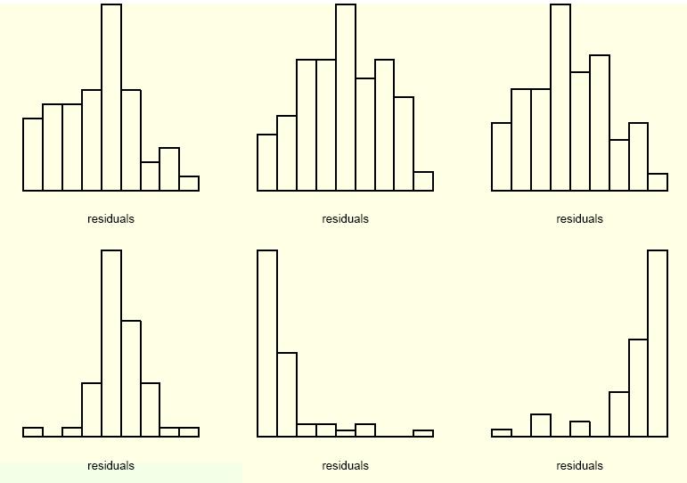 Linear regression model: further assumptions Normality of disturbances: histograms of