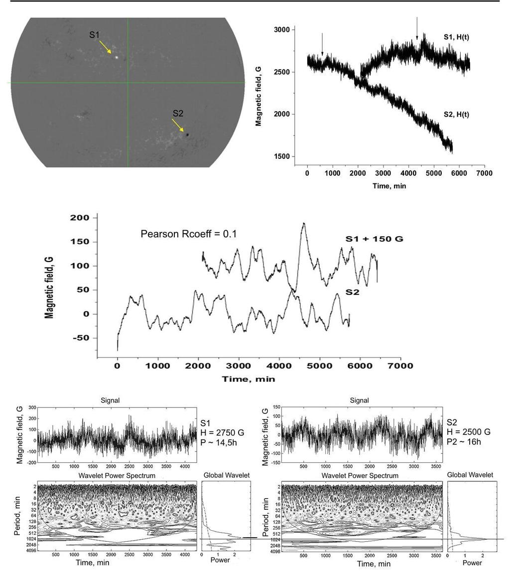 V.I. Efremov et al. Figure 10. The results of processing of simultaneous magnetograms for two sunspots from different hemispheres, 24-26 September 1999.