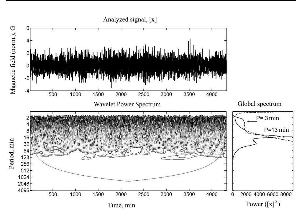 Long-Period Oscillations of Sunspots Figure 3.