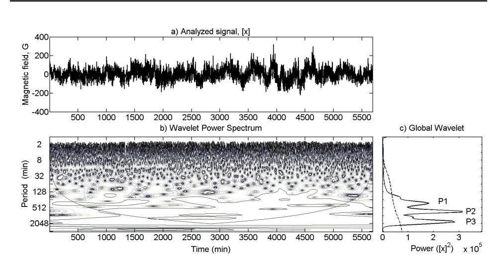 V.I. Efremov et al. Figure 4. A typical wavelet spectrum for magnetograms with one-minute cadence of the sunspot in NOAA AR 09887 (31 March - 4 April 2002), Hz(0) = 3250 G.