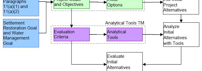 Analytical Tools for Alts. Evaluation Process Analytical Tools for Alts.
