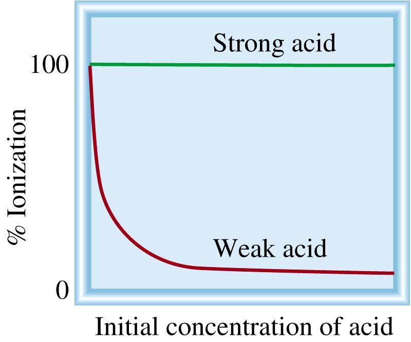 percent ionization = Ionized acid concentration at equilibrium Initial concentration of acid x 100%