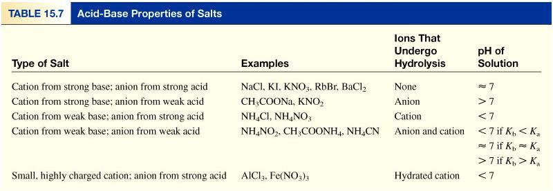 Acid-Base Properties of Salts Solutions in which both the cation and the anion hydrolyze: K b for the anion > K a for the cation, solution