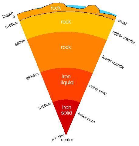 2a) Study figure 2, a cross section showing the structure of the earth. What is the thickest layer in the cross section of the Earth?