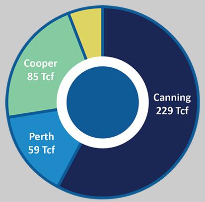 CANNING BASIN MULTIPLE HYDROCARBON SYSTEMS ARE PROVEN - UNDEREXPLORED Numerous discoveries in the past Older wells discovered