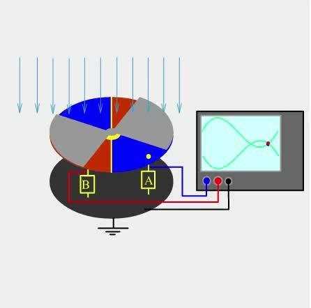 Field Mill Principle II ➀ Chopper wheel ➁ sensor