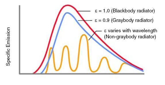 Figure 2 shows typical spectral radiance (emitted power received by an optical system) curves for a ideal blackbody at various temperatures.