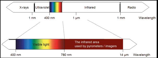 The electromagnetic radiation spectrum covers a wavelength area of about 23 decimal powers and varies from sector to sector in origin, creation and application of the radiation.