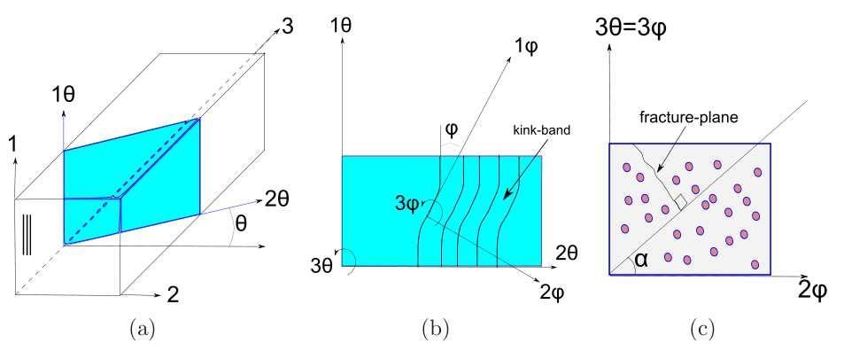 Figure 3.17: Coordinate systems used when fiber kinking occurs.