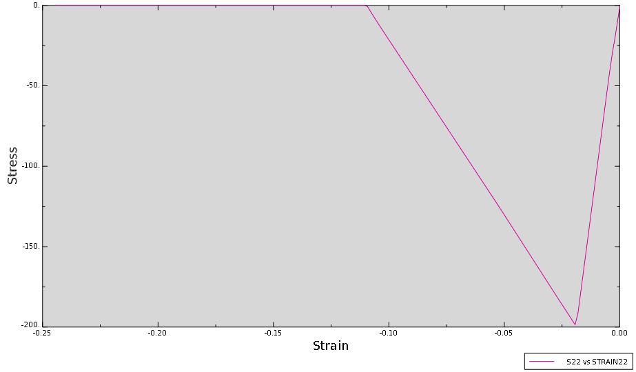 Figure 5.4 shows the transverse stress-strain curve under (a) compression and (b) tension.