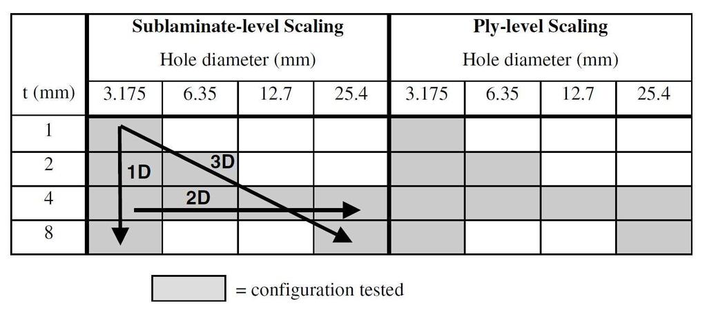 scaling the hole diameter, the ply thickness and the laminate thickness in an open hole tensile test.