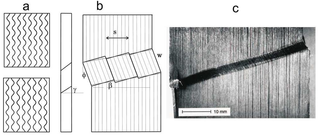 Figure 3.2: (a) Fiber microbuckling between an elastic matrix in shear mode (up) and in extension mode (down); (b) Kink band geometry; (c) Real kink band (after Vogler [65]).
