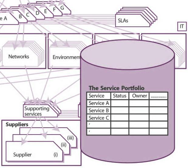 Podporné systémy: Portfólio služieb (1) Portfólio služieb: najdôležitejší systém manažmentu pri návrhu služieb; podporuje všetky procesy návrhu, popisuje služby podľa ich biznis hodnoty.
