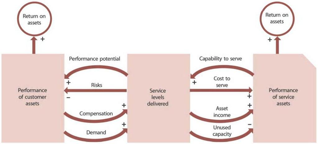 Služby ako aktíva biznisu (2) Zákazník: Poskytovateľ služby: Hodnota = zvýšený potenciál + redukcia