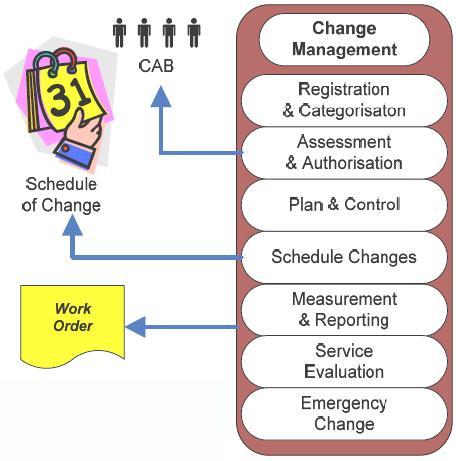 2. Manažment zmien Manažment zmien: } Proces zodpovedný za operatívne riadenie životného cyklu všetkých zmien.