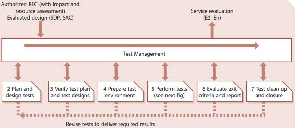 5. Validácia a testovanie Úloha: Zabezpečenie kvality dodávanej služby.