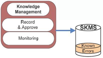 7. Znalostný manažment ment Znalostný manažment: Systém manažmentu znalostí služieb (Service Knowledge Management System, SKMS): } Proces zodpovedný za zber, analýzu, ukladanie a zdieľanie znalostí a