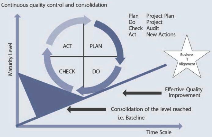 4. Demingov cyklus (1) Cyklus pre zlepšovanie kvality: Plánuj -