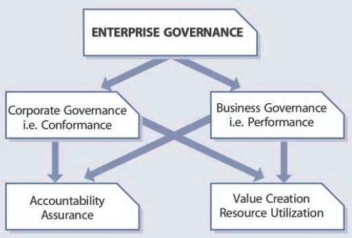 8. Vedenie (governance) Def.: Vedenie (governance) je zabezpečenie toho, že politiky a stratégia sú skutočne implementované a že požadované procesy sú správne dodržiavané.