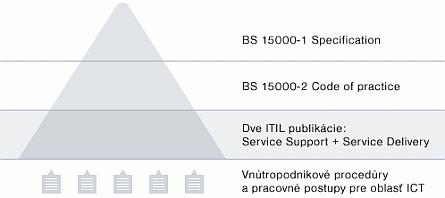 ITIL a BS 15000 Záber ITIL je oveľa širší než obsah noriem BS 15000 Podľa BS 15000 sú ITSM venované publikácie Service Support a Service Delivery Naviac obsahuje