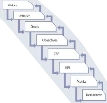 metrík ku KPI, CSF, prípadne až po víziu: KPI: Key Performance Indicator /
