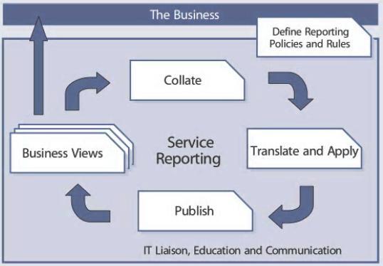 Reporting - podávanie správ Reporting zameraný na biznis: } návrh formátu a obsahu správ podľa toho, čo a v akej forme biznis očakáva: procesy, trendy, súvislosti medzi údajmi,.