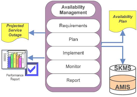 Procesy pri návrhu služieb (2) Manažment dostupnosti: návrh, analýza, plánovanie, meranie a zlepšovanie všetkých aspektov dostupnosti IT služieb, zabezpečuje,