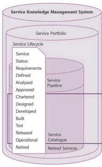 Definície - SP, SC Service Portfolio - Portfólio služieb: Kompletný zoznam služieb, ktoré sú riadené poskytovateľom služieb.