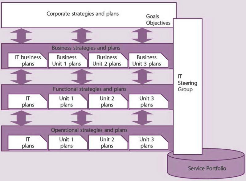 Skupina IT riadenia a stratégie (ISG) Cieľ: } Synchronizácia biznis