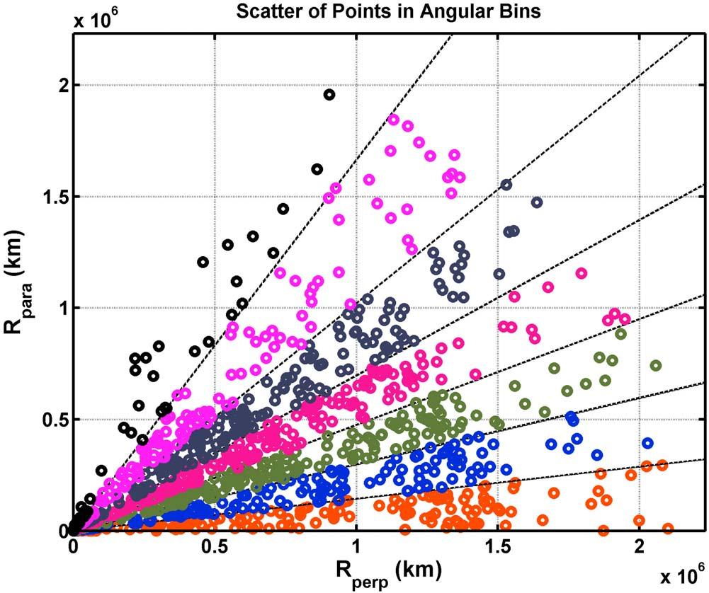 Figure 1. Scatterplot of absolute values of the spacecraft separations relative to the mean magnetic field direction.