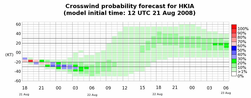 2 shows a sample layout of the probabilistic forecast products using the case of Typhoon Nuri in 2008.
