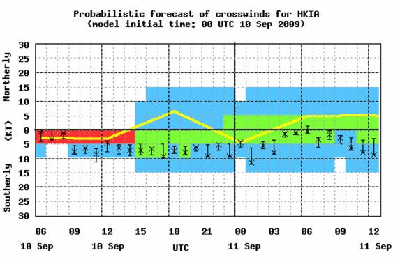 9 Probabilistic (a) wind speed and (b) crosswind forecasts based on ECWMF EPS run initialized at 00 UTC on 10 September 2009 during the passage of Tropical Storm Mujigae.