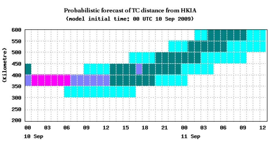 8 Performance diagram for the probabilistic wind speed forecast for TC cases in 2009 based on a wind speed threshold of 30 kt.