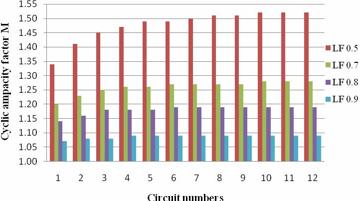 224 X. L. ZHUANG ET AL. Table 6. Comparison results of the four-loop direct buried cable cyclic ampacity experiment under the standard condition. LF0.
