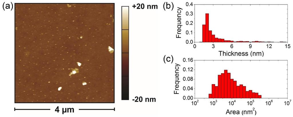 101 Figure 4.4. AFM characterization of graphene flakes. (a) Representative AFM image of graphene flakes dropcast on SiO2.