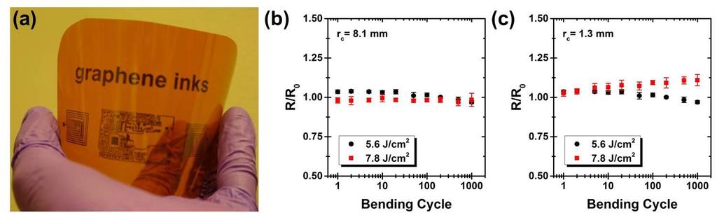 130 Inkjet printing of graphene offers promise for large-area flexible electronic circuitry (Figure 5.13a), but the rough nature of photonically annealed films could limit mechanical tolerance.